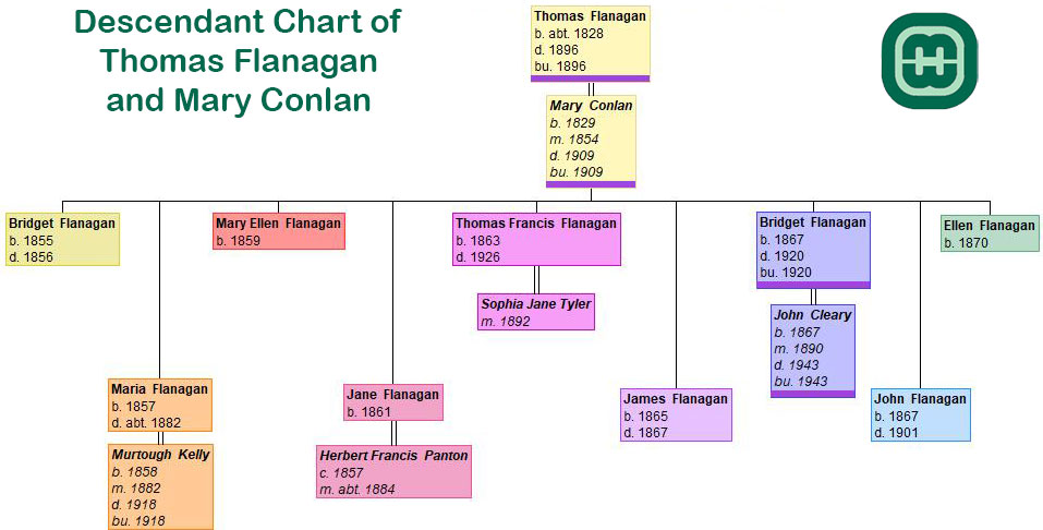 Family tree descendant chart for Thomas and Mary Flanagan
