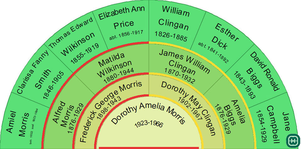 Ancestors Chart for Dorothy Amelia Morris