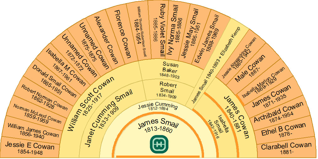 Half fan chart showing the descendants of James Smail
