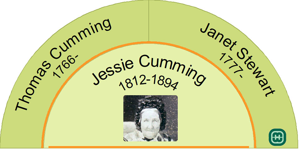 Half fan chart showing the ancestors of Jessie Cumming