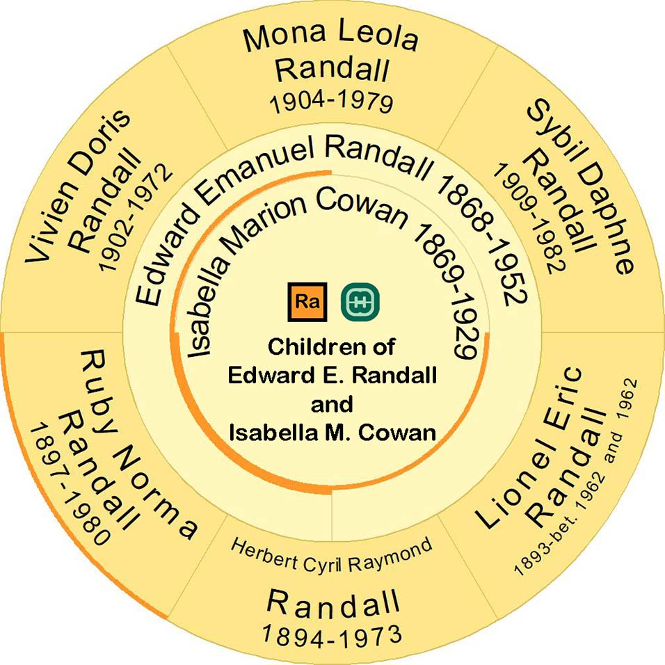 Children of Edward Emanuel Randall and Isabella Marion Cowan