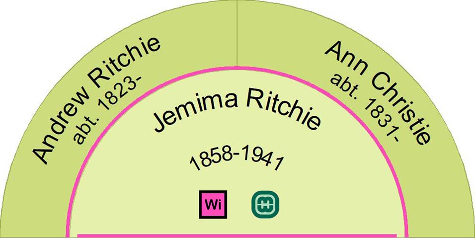 Half fan chart showing the parents of Jemima Ritchie