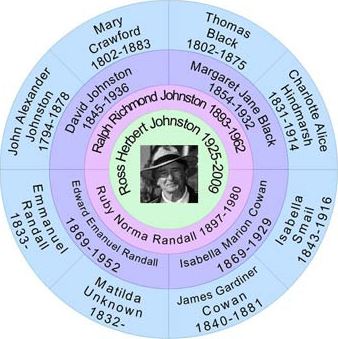 Family Tree Chart of Ross Herbert Johnston showing three generations of his direct ancestors