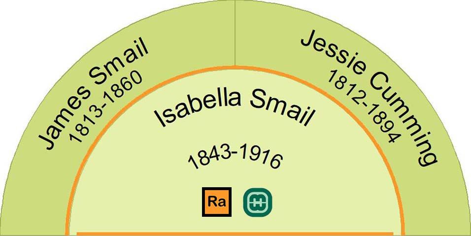 Half Fan Chart showing Isabella Smail's immediate ancestors