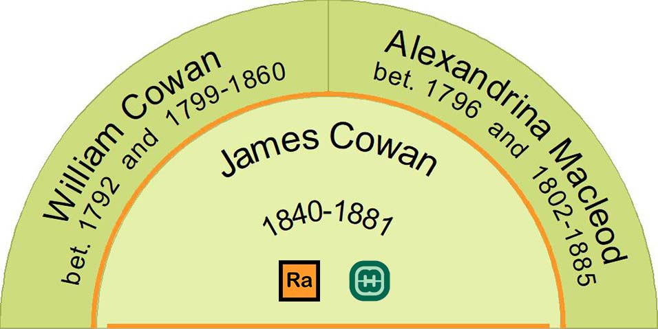 This fan chart shows the parents of James Cowan