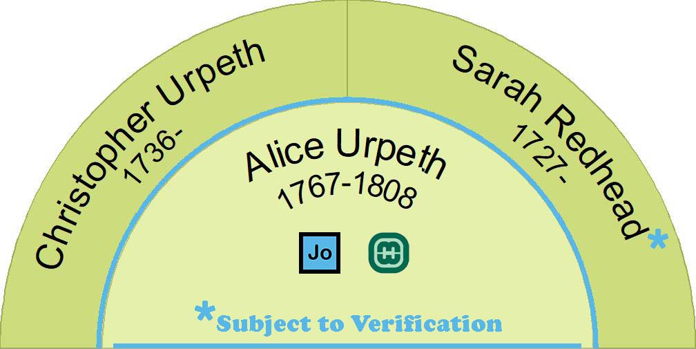 Half fan chart showing the ancestors of Alice Urpeth. Her father was Christopher Urpeth but the name and age of her mother is subject to verification.