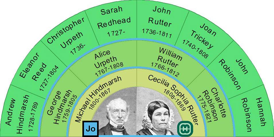 Fan Chart showing two generations of Michael and Cecilia Hindmarsh ancestors.