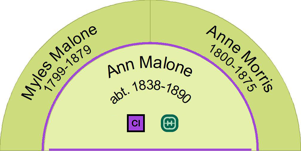 Ancestors of Ann Malone