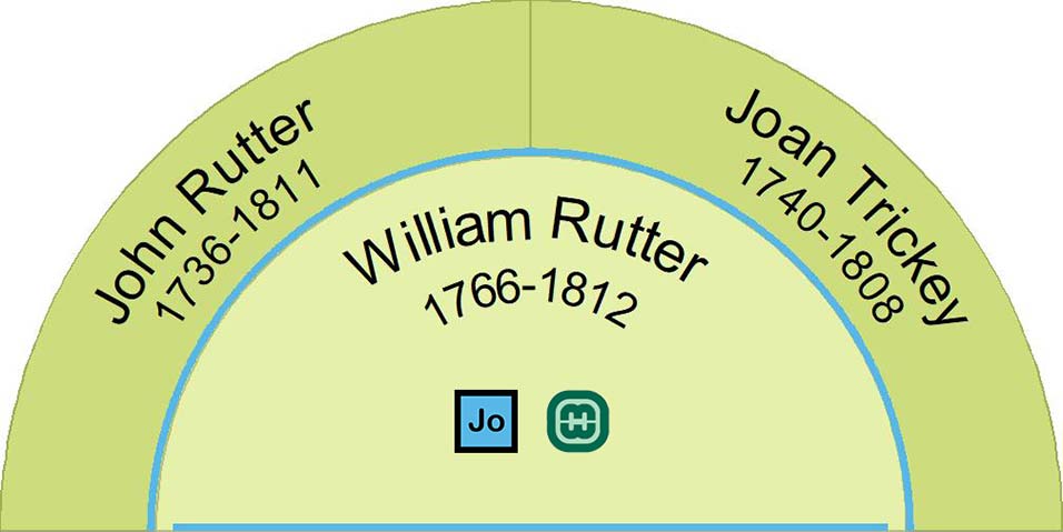 Parents of William Rutter