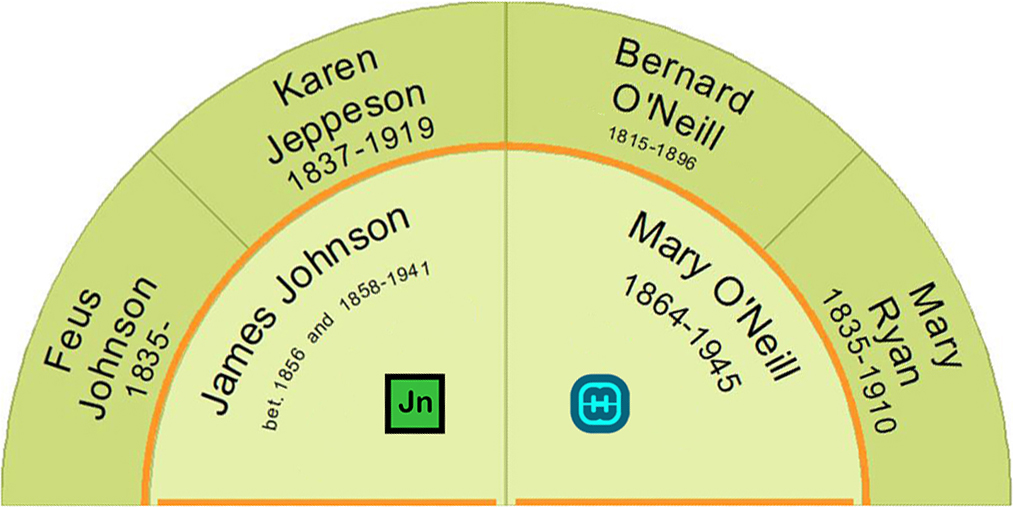 Half fan chart showing the parents of James Johnson and Mary O'Neill
